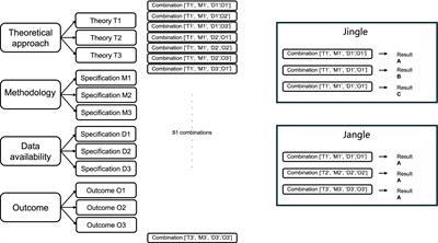 Detecting jingle and jangle fallacies by identifying consistencies and variabilities in study specifications – a call for research